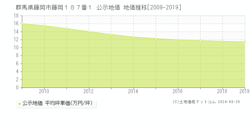 群馬県藤岡市藤岡１８７番１ 公示地価 地価推移[2009-2024]