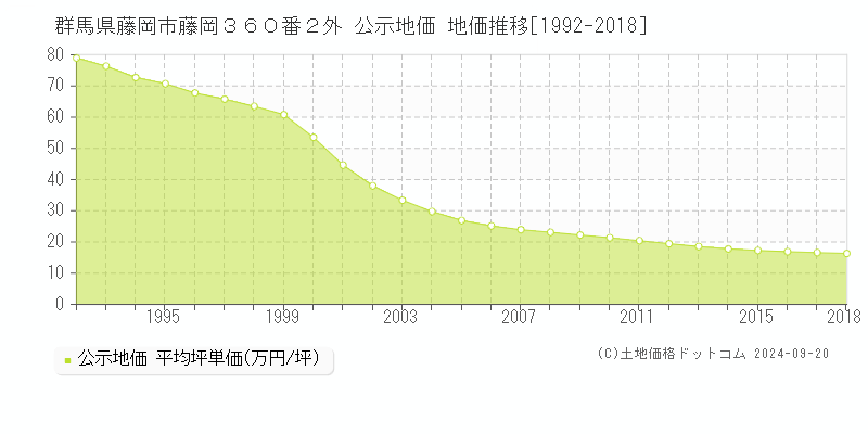 群馬県藤岡市藤岡３６０番２外 公示地価 地価推移[1992-2024]