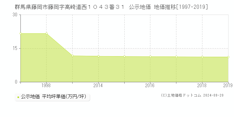 群馬県藤岡市藤岡字高崎道西１０４３番３１ 公示地価 地価推移[1997-2024]