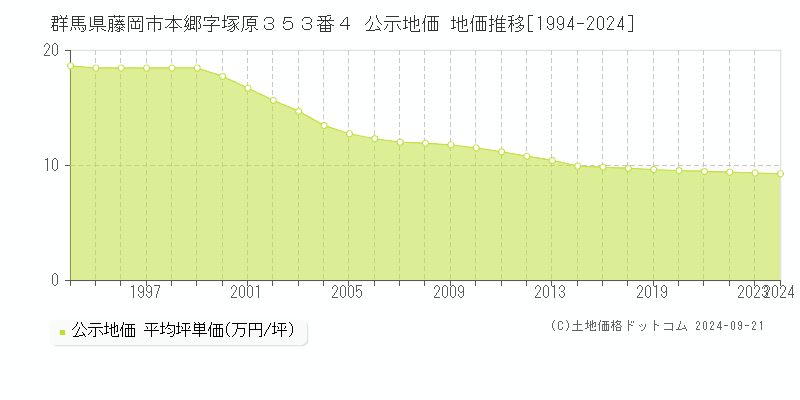 群馬県藤岡市本郷字塚原３５３番４ 公示地価 地価推移[1994-2024]