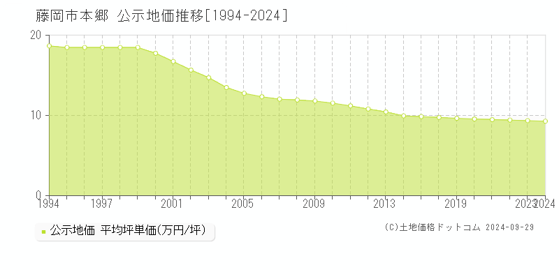 本郷(藤岡市)の公示地価推移グラフ(坪単価)[1994-2024年]