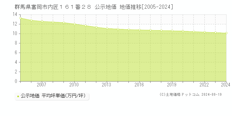 群馬県富岡市内匠１６１番２８ 公示地価 地価推移[2005-2024]