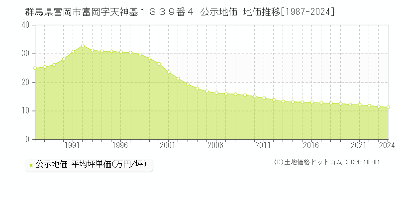 群馬県富岡市富岡字天神基１３３９番４ 公示地価 地価推移[1987-2024]