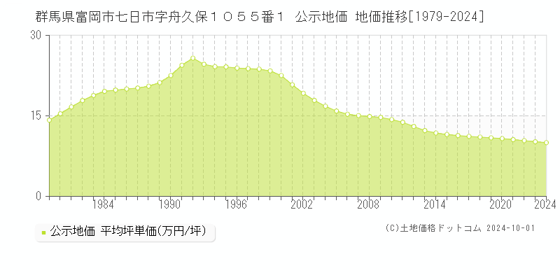 群馬県富岡市七日市字舟久保１０５５番１ 公示地価 地価推移[1979-2024]