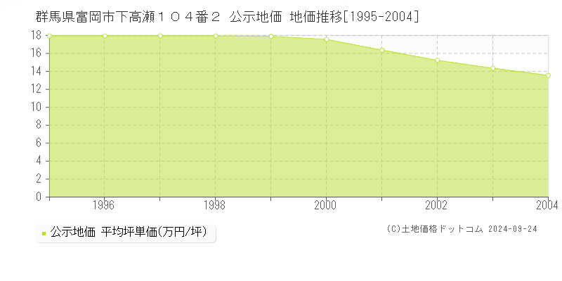 群馬県富岡市下高瀬１０４番２ 公示地価 地価推移[1995-2004]