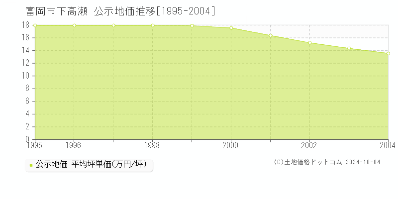 下高瀬(富岡市)の公示地価推移グラフ(坪単価)[1995-2004年]