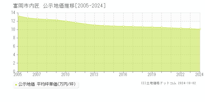 内匠(富岡市)の公示地価推移グラフ(坪単価)[2005-2024年]