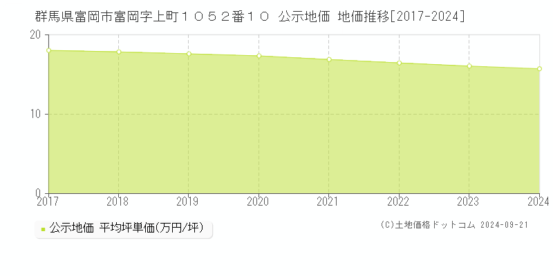 群馬県富岡市富岡字上町１０５２番１０ 公示地価 地価推移[2017-2024]