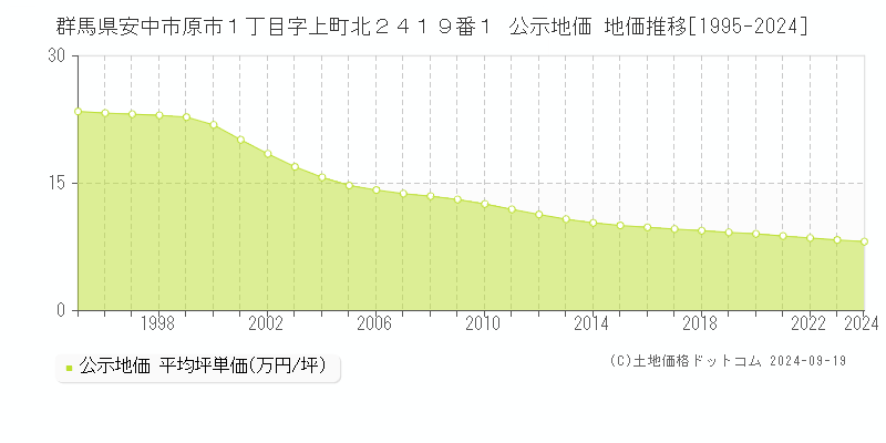 群馬県安中市原市１丁目字上町北２４１９番１ 公示地価 地価推移[1995-2024]