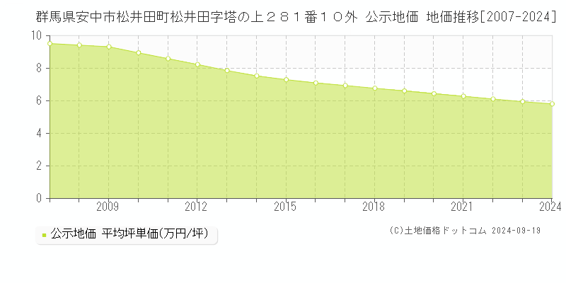 群馬県安中市松井田町松井田字塔の上２８１番１０外 公示地価 地価推移[2007-2024]