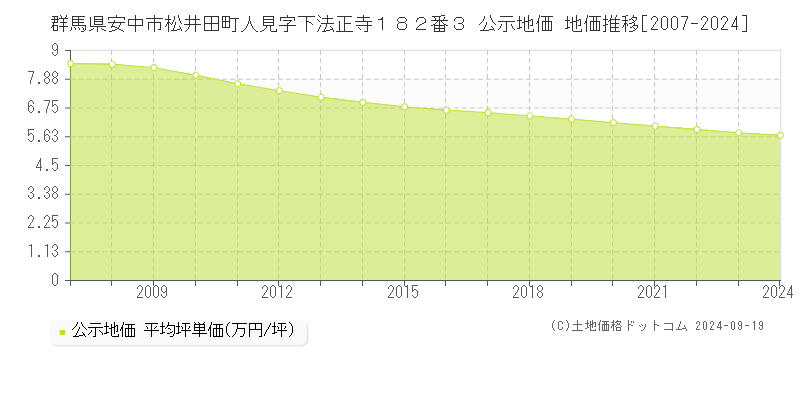 群馬県安中市松井田町人見字下法正寺１８２番３ 公示地価 地価推移[2007-2024]