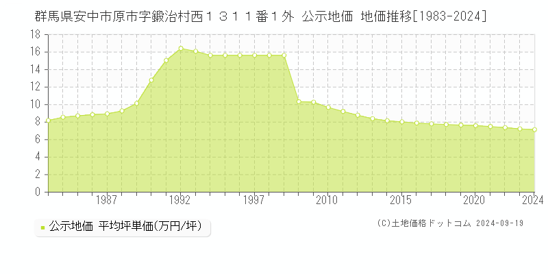 群馬県安中市原市字鍛治村西１３１１番１外 公示地価 地価推移[1983-2024]