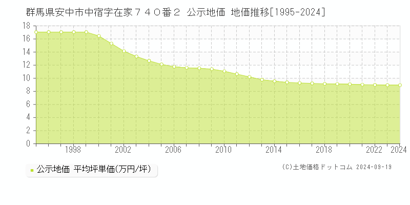 群馬県安中市中宿字在家７４０番２ 公示地価 地価推移[1995-2024]