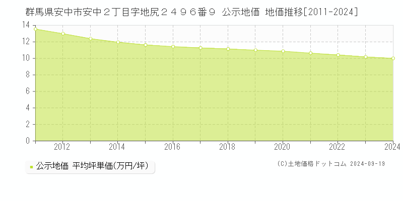 群馬県安中市安中２丁目字地尻２４９６番９ 公示地価 地価推移[2011-2024]