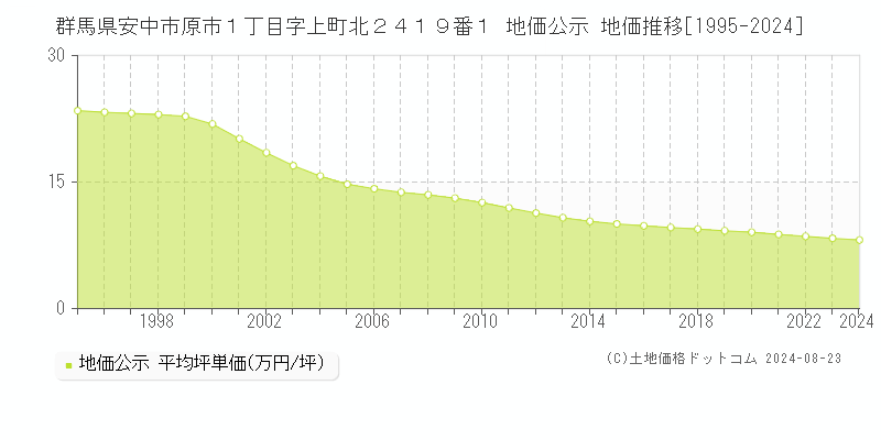 群馬県安中市原市１丁目字上町北２４１９番１ 公示地価 地価推移[1995-2024]