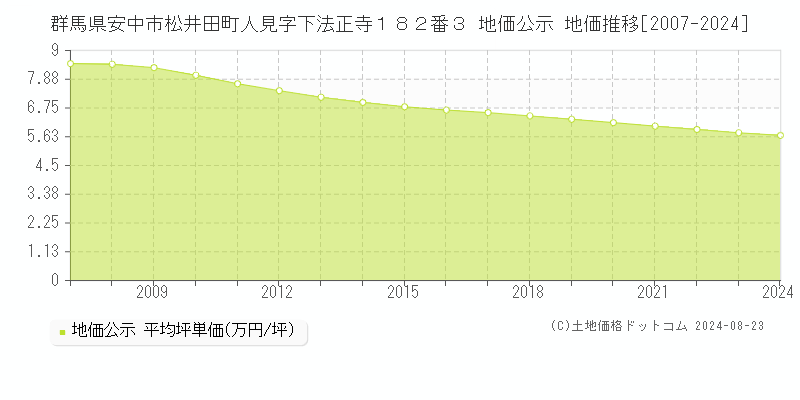 群馬県安中市松井田町人見字下法正寺１８２番３ 公示地価 地価推移[2007-2024]