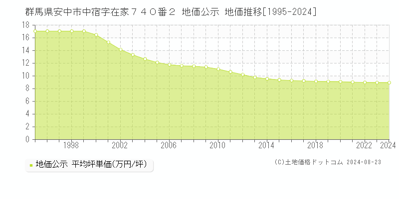 群馬県安中市中宿字在家７４０番２ 公示地価 地価推移[1995-2024]