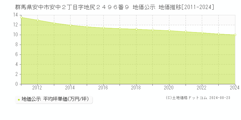 群馬県安中市安中２丁目字地尻２４９６番９ 公示地価 地価推移[2011-2024]