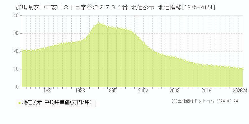 群馬県安中市安中３丁目字谷津２７３４番 公示地価 地価推移[1975-2024]