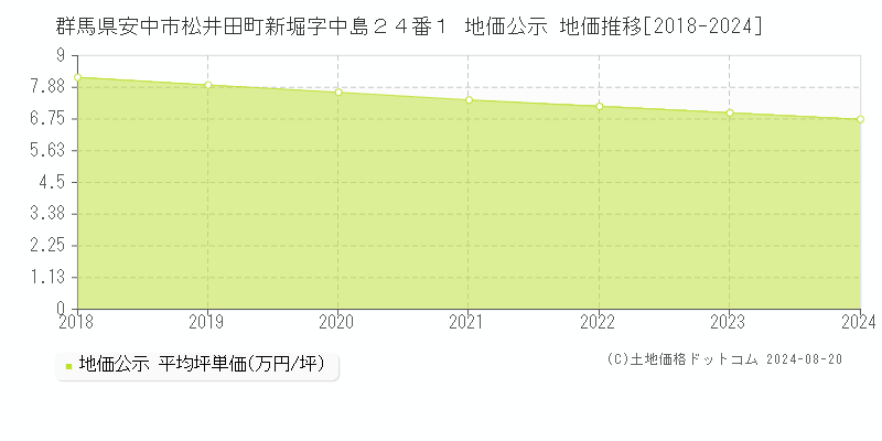 群馬県安中市松井田町新堀字中島２４番１ 公示地価 地価推移[2018-2024]