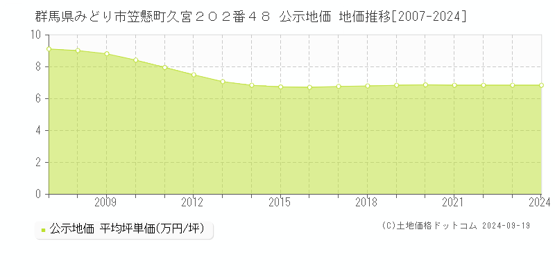 群馬県みどり市笠懸町久宮２０２番４８ 公示地価 地価推移[2007-2024]