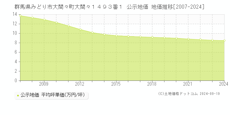 群馬県みどり市大間々町大間々１４９３番１ 公示地価 地価推移[2007-2024]