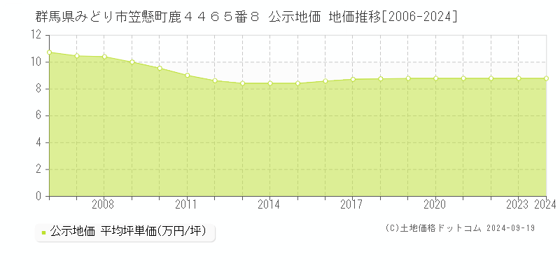 群馬県みどり市笠懸町鹿４４６５番８ 公示地価 地価推移[2006-2024]