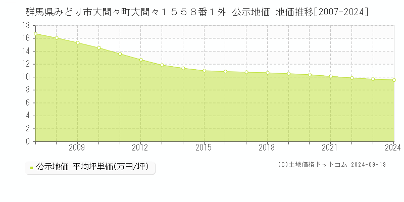 群馬県みどり市大間々町大間々１５５８番１外 公示地価 地価推移[2007-2024]