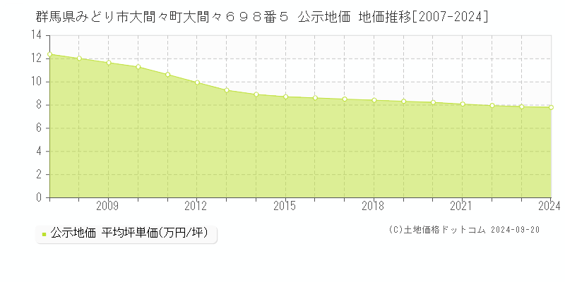 群馬県みどり市大間々町大間々６９８番５ 公示地価 地価推移[2007-2024]