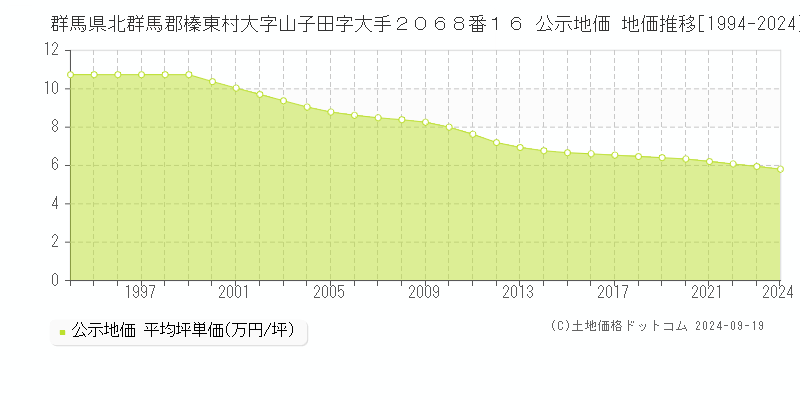 群馬県北群馬郡榛東村大字山子田字大手２０６８番１６ 公示地価 地価推移[1994-2024]