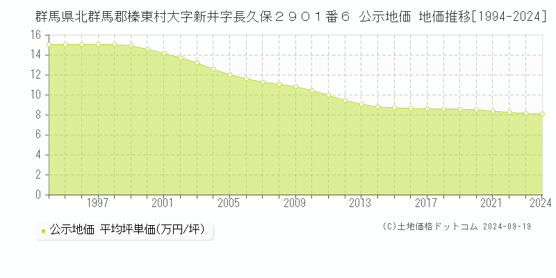 群馬県北群馬郡榛東村大字新井字長久保２９０１番６ 公示地価 地価推移[1994-2024]