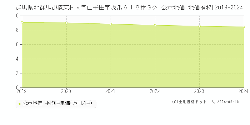 群馬県北群馬郡榛東村大字山子田字坂爪９１８番３外 公示地価 地価推移[2019-2024]