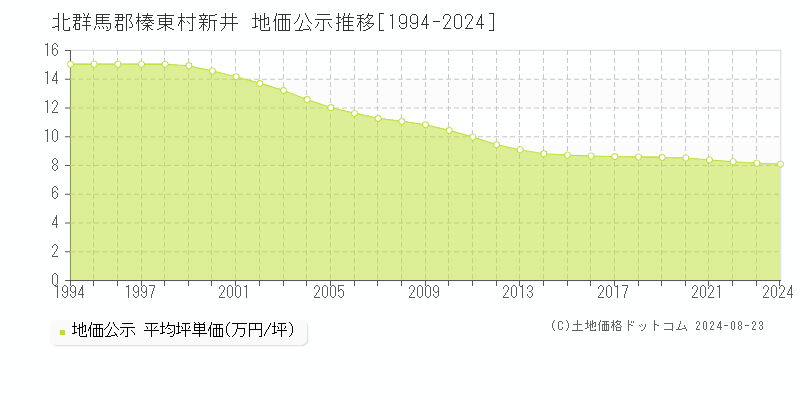 新井(北群馬郡榛東村)の公示地価推移グラフ(坪単価)[1994-2024年]