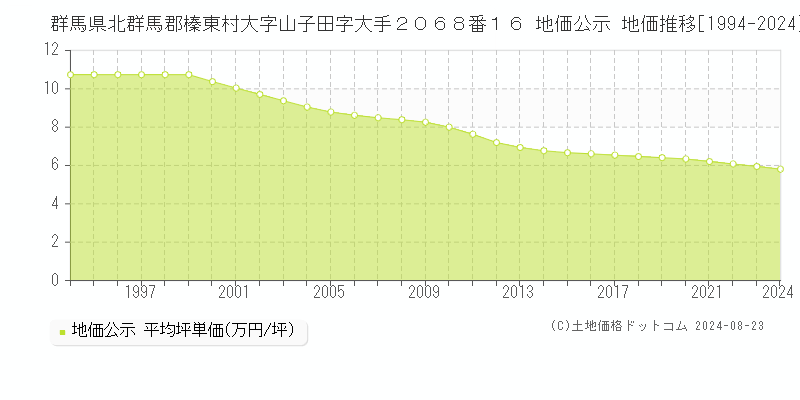 群馬県北群馬郡榛東村大字山子田字大手２０６８番１６ 公示地価 地価推移[1994-2024]