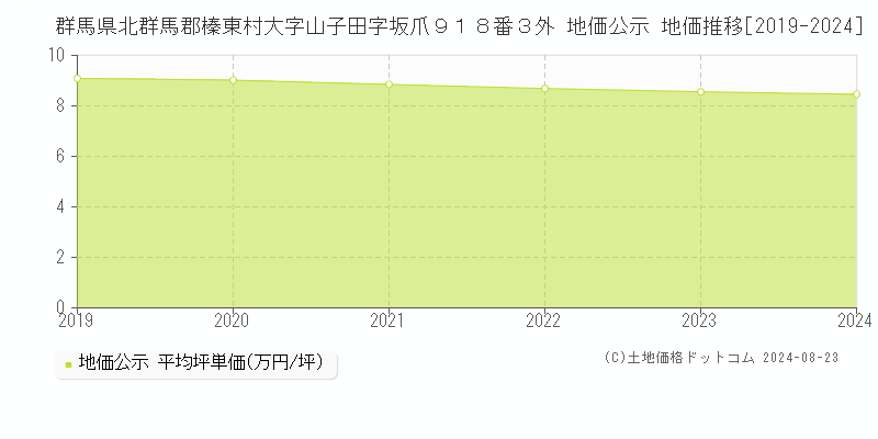 群馬県北群馬郡榛東村大字山子田字坂爪９１８番３外 公示地価 地価推移[2019-2024]