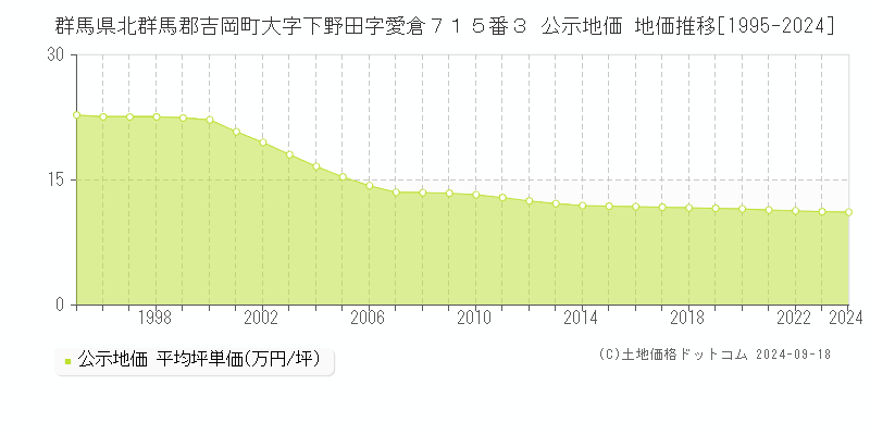 群馬県北群馬郡吉岡町大字下野田字愛倉７１５番３ 公示地価 地価推移[1995-2024]