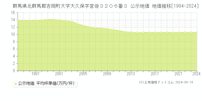 群馬県北群馬郡吉岡町大字大久保字宮後３２０６番３ 公示地価 地価推移[1994-2024]