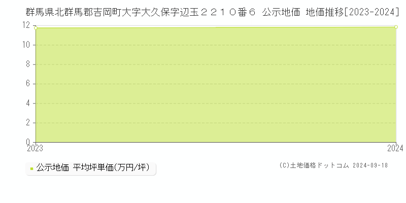 群馬県北群馬郡吉岡町大字大久保字辺玉２２１０番６ 公示地価 地価推移[2023-2024]