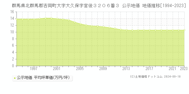 群馬県北群馬郡吉岡町大字大久保字宮後３２０６番３ 公示地価 地価推移[1994-2024]