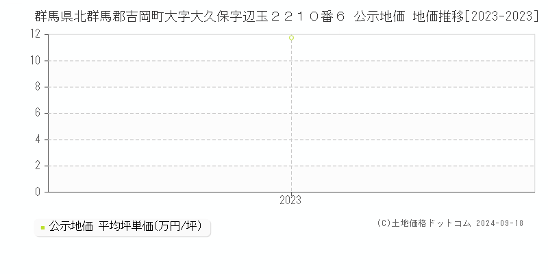 群馬県北群馬郡吉岡町大字大久保字辺玉２２１０番６ 公示地価 地価推移[2023-2024]