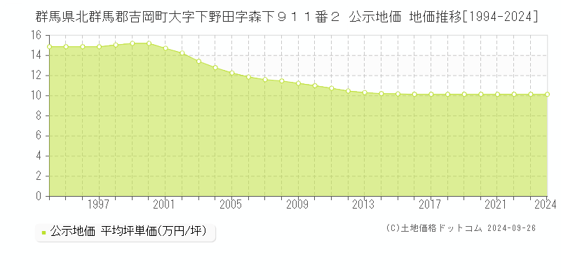 群馬県北群馬郡吉岡町大字下野田字森下９１１番２ 公示地価 地価推移[1994-2024]