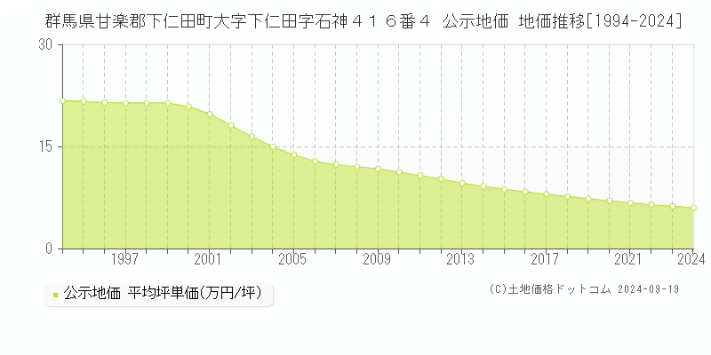 群馬県甘楽郡下仁田町大字下仁田字石神４１６番４ 公示地価 地価推移[1994-2024]