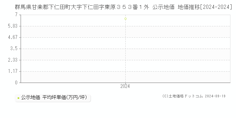 群馬県甘楽郡下仁田町大字下仁田字東原３５３番１外 公示地価 地価推移[2024-2024]