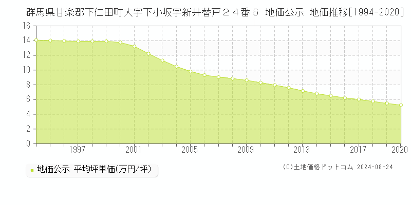 群馬県甘楽郡下仁田町大字下小坂字新井替戸２４番６ 公示地価 地価推移[1994-2020]