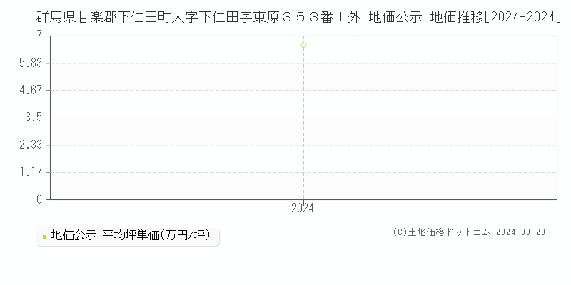 群馬県甘楽郡下仁田町大字下仁田字東原３５３番１外 公示地価 地価推移[2024-2024]