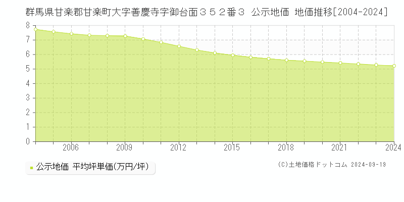 群馬県甘楽郡甘楽町大字善慶寺字御台面３５２番３ 公示地価 地価推移[2004-2024]