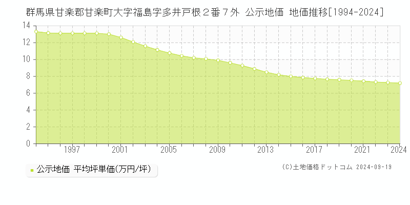 群馬県甘楽郡甘楽町大字福島字多井戸根２番７外 公示地価 地価推移[1994-2024]