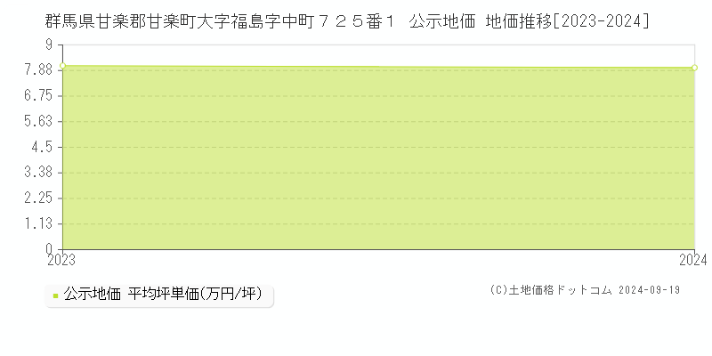 群馬県甘楽郡甘楽町大字福島字中町７２５番１ 公示地価 地価推移[2023-2024]