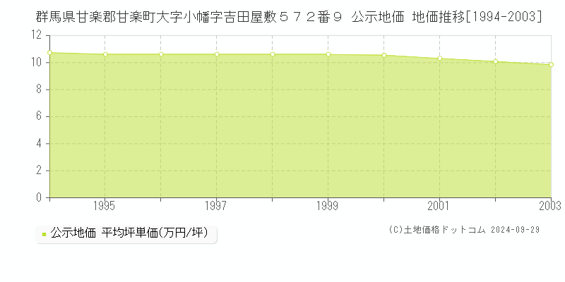 群馬県甘楽郡甘楽町大字小幡字吉田屋敷５７２番９ 公示地価 地価推移[1994-2003]