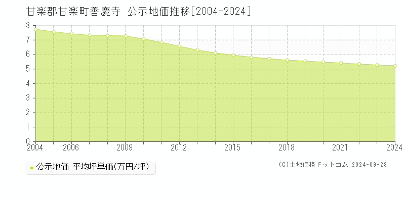 善慶寺(甘楽郡甘楽町)の公示地価推移グラフ(坪単価)[2004-2024年]